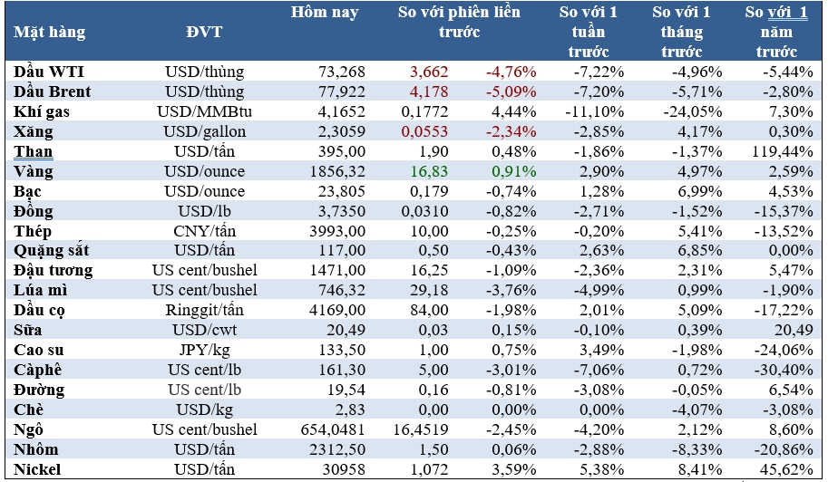 Thị trường ngày 5/1: Dầu lao dốc 5%, vàng cao nhất 7 tháng, giá  cà phê, ngũ cốc giảm - Ảnh 2.