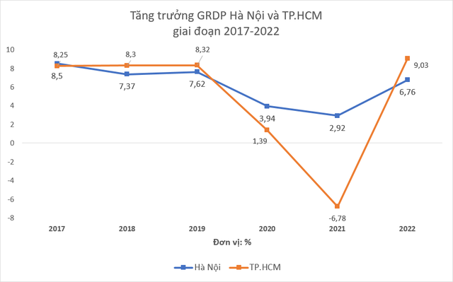 Nhìn lại quy mô GRDP và các kết quả kinh tế nổi bật của Hà Nội và TP.HCM trong năm 2022 - Ảnh 1.