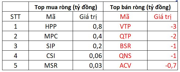 Phiên 5/1: Khối ngoại tiếp tục mua ròng gần 700 tỷ đồng, tâm điểm gom HPG - Ảnh 4.