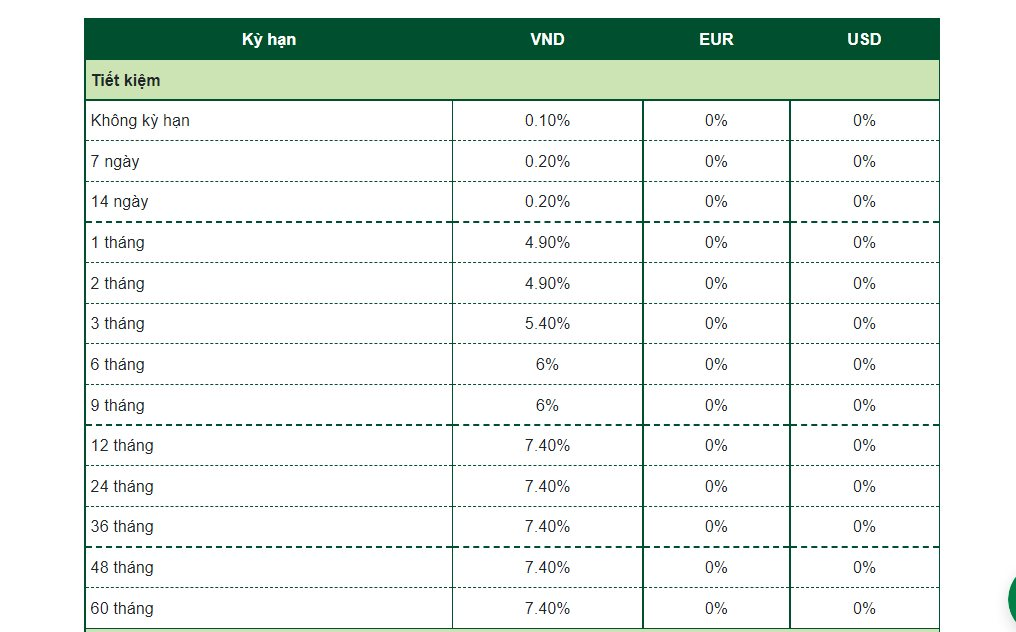 Vietcombank tăng lãi suất huy động kỳ hạn ngắn - Ảnh 2. Vietcombank tăng lãi suất huy động kỳ hạn ngắn - Ảnh 2.