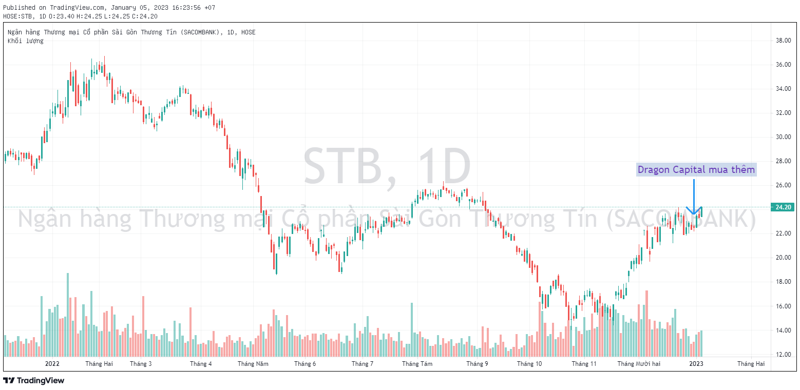 Nhóm quỹ Dragon Capital gom thêm hàng triệu cổ phiếu DXG và STB cuối năm 2022 - Ảnh 2. Nhóm quỹ Dragon Capital gom thêm hàng triệu cổ phiếu DXG và STB cuối năm 2022 - Ảnh 2.