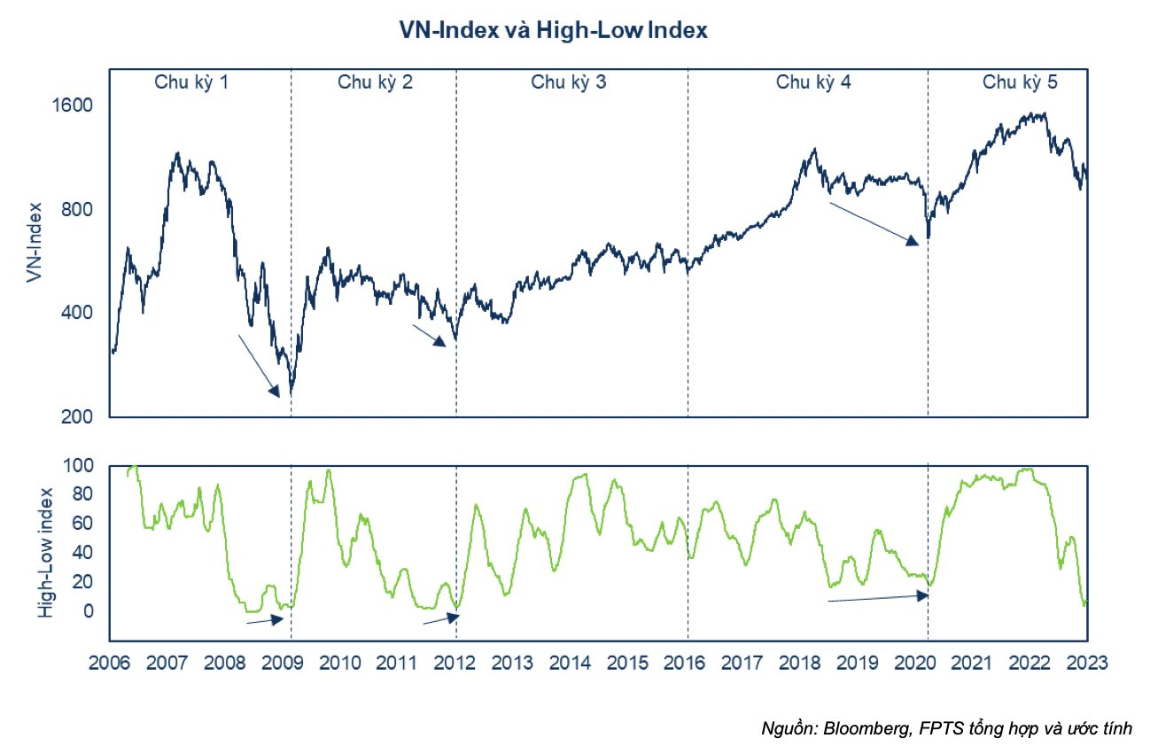 “Thị trường gấu” liệu có kết thúc trong năm 2023? - Ảnh 3. “Thị trường gấu” liệu có kết thúc trong năm 2023? - Ảnh 3.