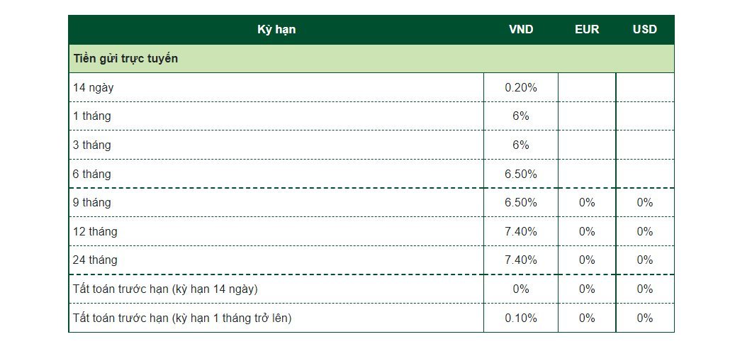 Vietcombank tăng lãi suất huy động kỳ hạn ngắn - Ảnh 1. Vietcombank tăng lãi suất huy động kỳ hạn ngắn - Ảnh 1.