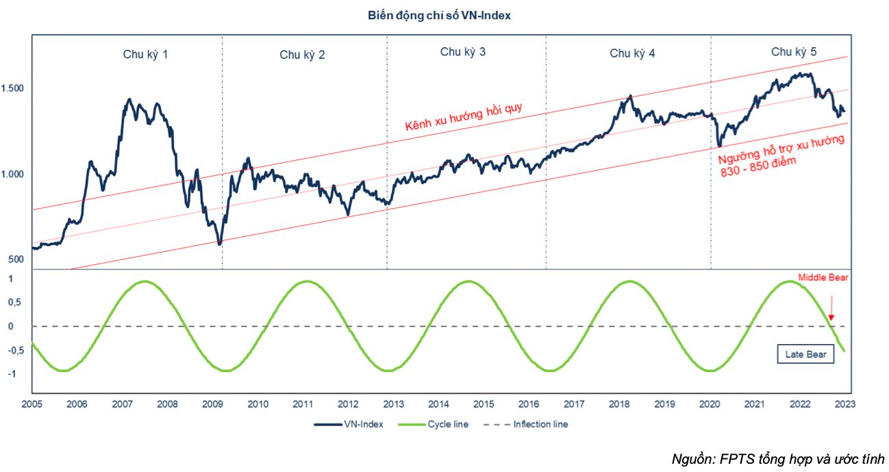 “Thị trường gấu” liệu có kết thúc trong năm 2023? - Ảnh 1. “Thị trường gấu” liệu có kết thúc trong năm 2023? - Ảnh 1.