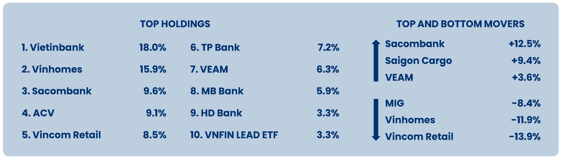 Hiệu suất đầu tư của Pyn Elite Fund tệ nhất trong một thập kỷ rót vốn vào Việt Nam, quy mô danh mục giảm 11.500 tỷ sau 12 tháng - Ảnh 2. Hiệu suất đầu tư của Pyn Elite Fund tệ nhất trong một thập kỷ rót vốn vào Việt Nam, quy mô danh mục giảm 11.500 tỷ sau 12 tháng - Ảnh 2.
