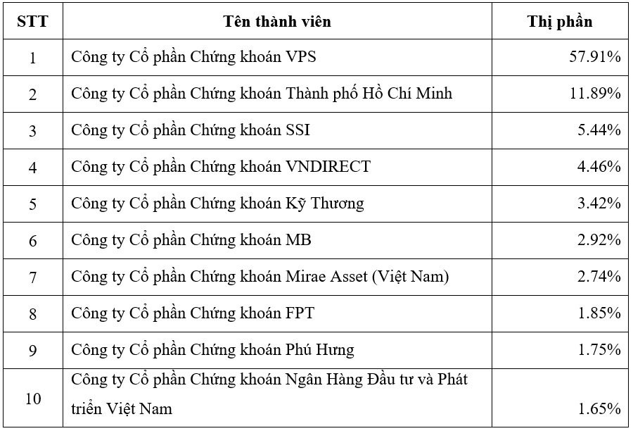 VPS dẫn đầu thị phần môi giới HNX, UPCom và phái sinh năm 2022 - Ảnh 4. VPS dẫn đầu thị phần môi giới HNX, UPCom và phái sinh năm 2022 - Ảnh 4.