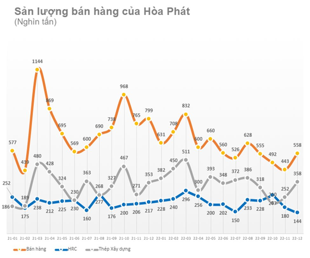 Kallanish Commodities: Sau 2 tháng thông báo dừng 4 lò cao mang tính sống còn, Hòa Phát đã khởi động lại 1 lò cao từ cuối tháng 12/2022 - Ảnh 1.