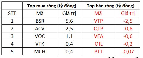 Thị trường đảo chiều giảm điểm, khối ngoại mua ròng hơn 360 tỷ đồng - Ảnh 3.