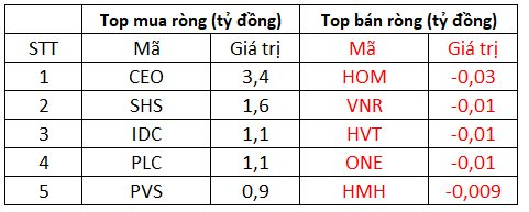 Thị trường đảo chiều giảm điểm, khối ngoại mua ròng hơn 360 tỷ đồng - Ảnh 2.