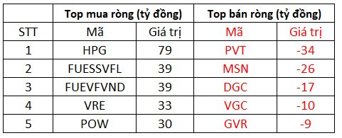 Thị trường đảo chiều giảm điểm, khối ngoại mua ròng hơn 360 tỷ đồng - Ảnh 1.