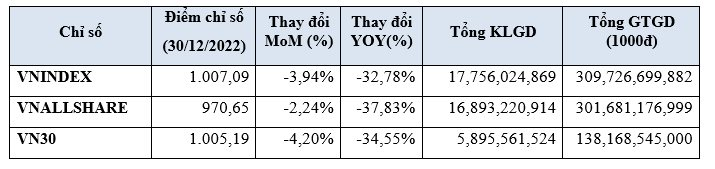 Thanh khoản bình quân phiên giảm 21%, khối ngoại mua ròng 1 tỷ USD trên HoSE trong năm 2022 - Ảnh 1.