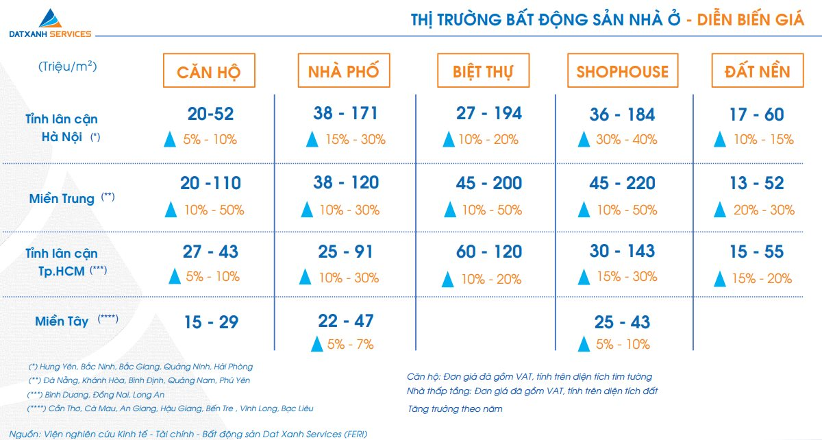 Ngỡ ngàng với mức tăng giá căn hộ, biệt thự, shophouse ở khu vực này giữa lúc thị trường ngủ đông - Ảnh 2.