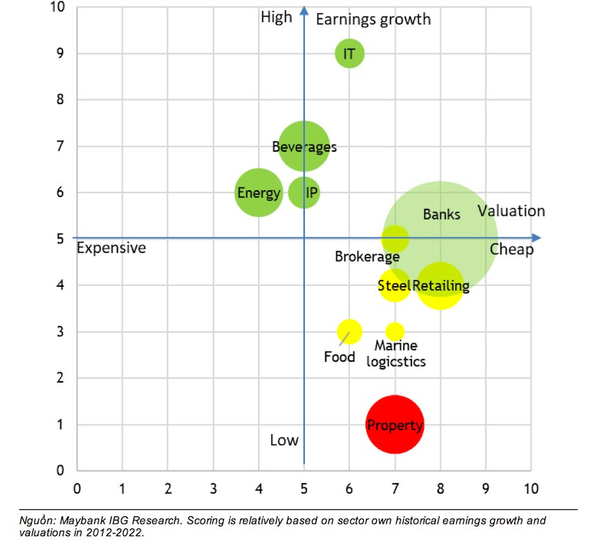 Maybank: Nửa đầu 2023, VN-Index kiểm định lại vùng đáy, nửa cuối năm bật tăng mạnh lên 1.400 điểm - Ảnh 3. Maybank: Nửa đầu 2023, VN-Index kiểm định lại vùng đáy, nửa cuối năm bật tăng mạnh lên 1.400 điểm - Ảnh 3.