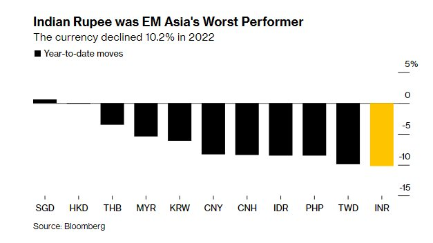 Giảm hơn 10% giá trị trong năm 2022 nhưng “cơn ác mộng” vẫn chưa buông tha đồng tiền rới giá mạnh nhất trong hàng ngũ các nền kinh tế mới nổi châu Á - Ảnh 1.