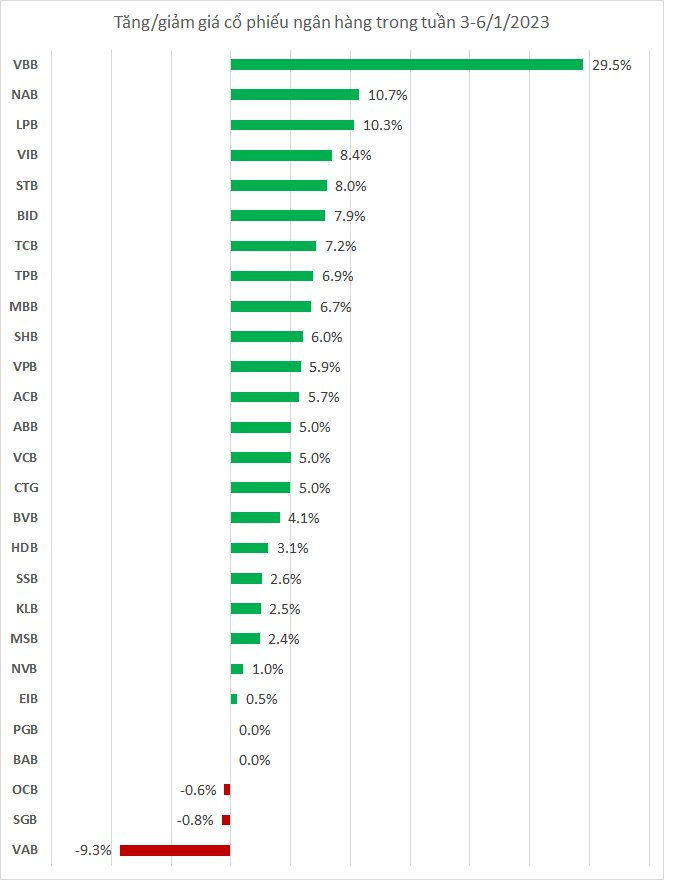 Cổ phiếu ngân hàng đồng loạt tăng tuần giao dịch đầu năm mới, một mã tăng tới 30% - Ảnh 1. Cổ phiếu ngân hàng đồng loạt tăng tuần giao dịch đầu năm mới, một mã tăng tới 30% - Ảnh 1.