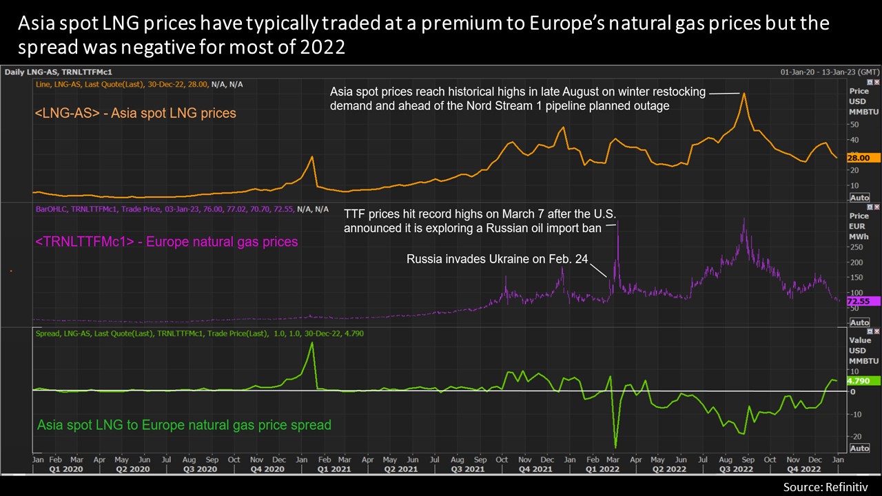 Thị trường khí đốt châu Á năm 2023 sẽ có nhiều xáo trộn vì giá - Ảnh 1.
