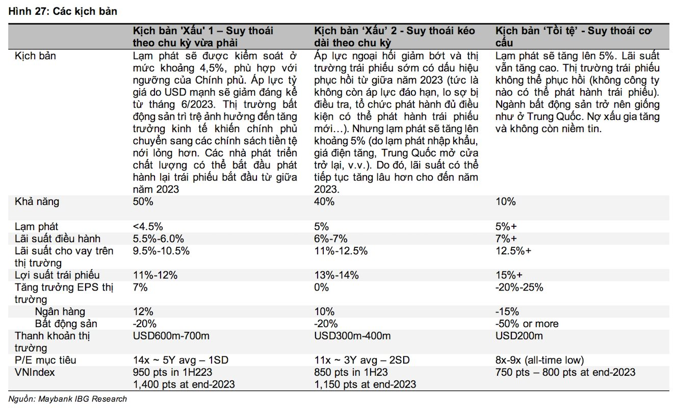 Maybank: Nửa đầu 2023, VN-Index kiểm định lại vùng đáy, nửa cuối năm bật tăng mạnh lên 1.400 điểm - Ảnh 2. Maybank: Nửa đầu 2023, VN-Index kiểm định lại vùng đáy, nửa cuối năm bật tăng mạnh lên 1.400 điểm - Ảnh 2.