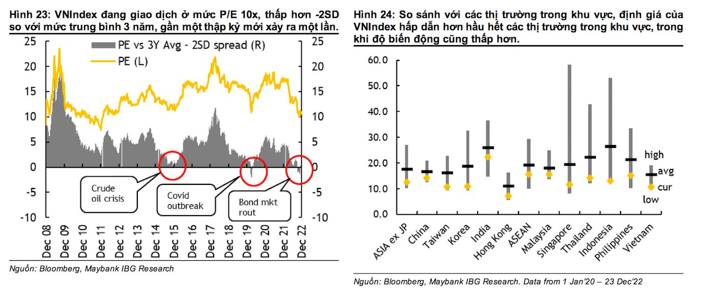 Maybank: Nửa đầu 2023, VN-Index kiểm định lại vùng đáy, nửa cuối năm bật tăng mạnh lên 1.400 điểm - Ảnh 1. Maybank: Nửa đầu 2023, VN-Index kiểm định lại vùng đáy, nửa cuối năm bật tăng mạnh lên 1.400 điểm - Ảnh 1.