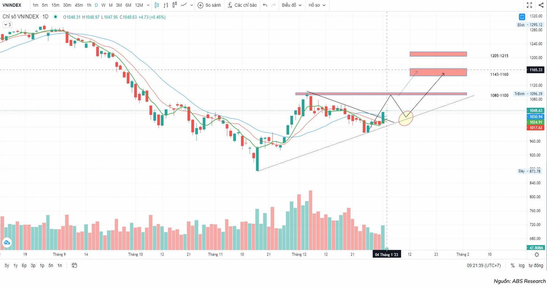 ABS: VN-Index có khả năng vượt 1.200 điểm sau Tết âm lịch - Ảnh 1. ABS: VN-Index có khả năng vượt 1.200 điểm sau Tết âm lịch - Ảnh 1.