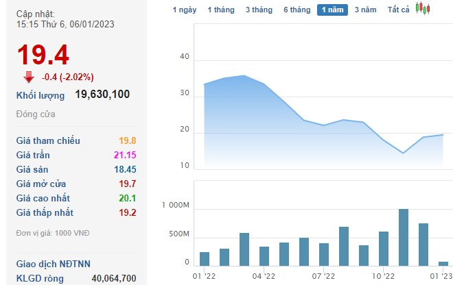Top người giàu tuần đầu năm: Vị trí số 2 cạnh tranh quyết liệt giữa Chủ tịch Sunshine Homes, Techcombank, Masan và Hòa Phát, người nhà VPBank áp đảo - Ảnh 2.