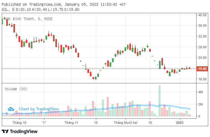Ế cổ phiếu ESOP dù giá phát hành chỉ hơn một nửa thị giá, Gilimex (GIL) phân phối lại cho 4 lãnh đạo - Ảnh 1. Ế cổ phiếu ESOP dù giá phát hành chỉ hơn một nửa thị giá, Gilimex (GIL) phân phối lại cho 4 lãnh đạo - Ảnh 1.