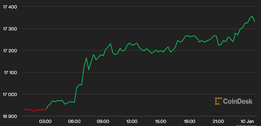 USD chạm đáy 7 tháng, vàng và Bitcoin tăng mạnh - Ảnh 1. USD chạm đáy 7 tháng, vàng và Bitcoin tăng mạnh - Ảnh 1.
