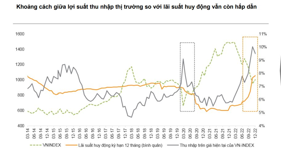 VNDirect: Chứng khoán có tỷ suất hấp dẫn hơn lãi suất huy động 12 tháng của các NHTM - Ảnh 1. VNDirect: Chứng khoán có tỷ suất hấp dẫn hơn lãi suất huy động 12 tháng của các NHTM - Ảnh 1.