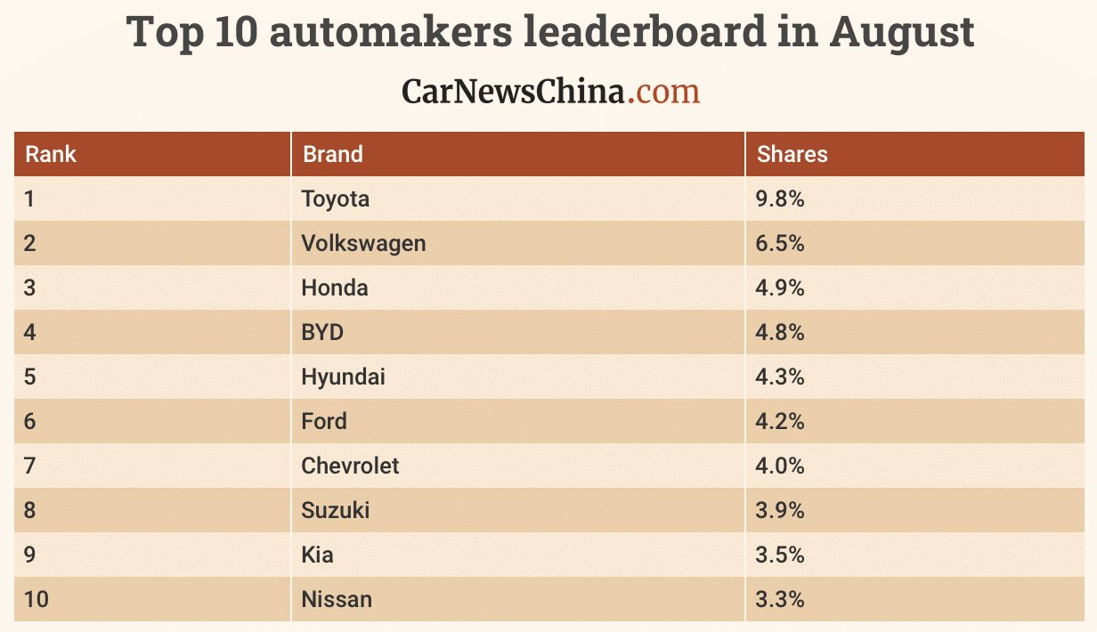 'Ngựa chiến' của Trung Quốc khiến các nhà sản xuất ô tô phải e dè: qua mặt Ford, trở thành thương hiệu lớn thứ 4 toàn cầu - Ảnh 1.