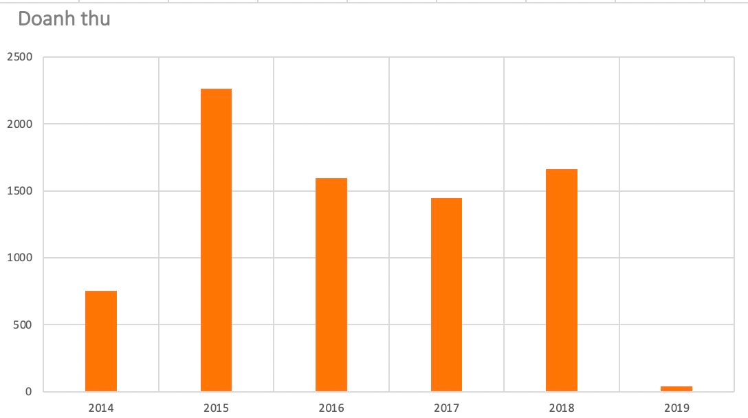 Descon: Nhà thầu nổi danh được quỹ ngoại “theo đuổi”, cuộc thâu tóm ầm ĩ và cục nợ hàng trăm tỷ mà Vietinbank rao bán 4 lần không xong - Ảnh 3.