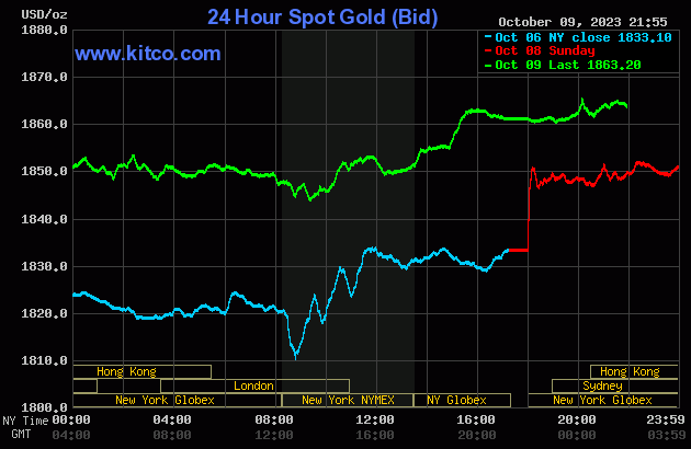 Giá vàng miếng tăng mạnh lên gần 70 triệu đồng/lượng - Ảnh 2.