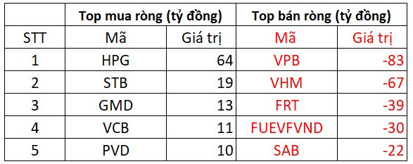 Khối ngoại tiếp đà bán ròng hàng trăm tỷ đồng trong ngày VN-Index tăng điểm, tập trung một mã ngân hàng - Ảnh 1.