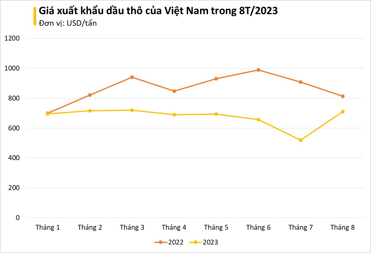Giá xuất khẩu lao dốc, một mặt hàng của Việt Nam liên tục được Thái Lan và Úc săn đón, 'bỏ túi' hơn 1 tỷ USD trong 8 tháng đầu năm - Ảnh 1.