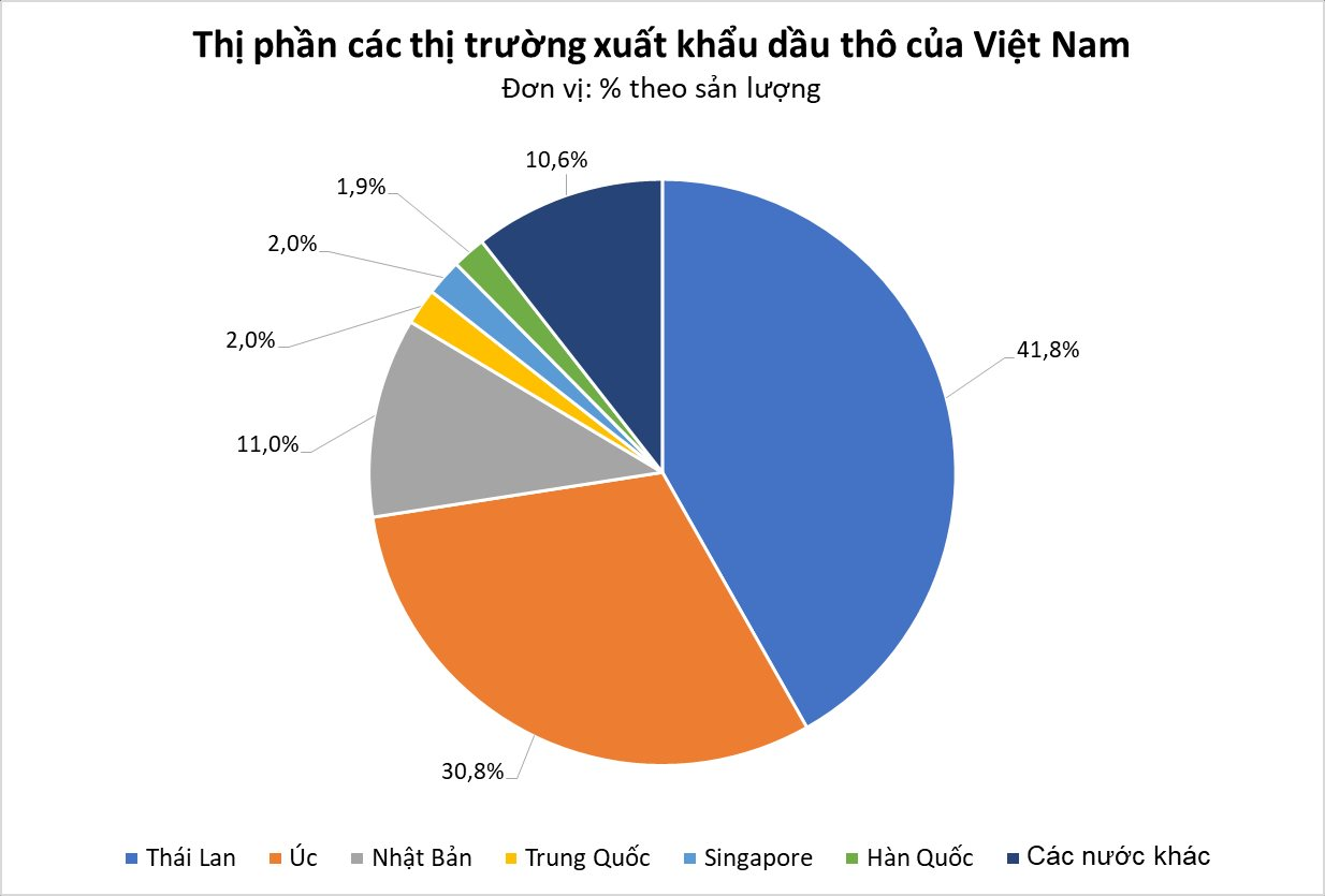 Giá xuất khẩu lao dốc, một mặt hàng của Việt Nam liên tục được Thái Lan và Úc săn đón, 'bỏ túi' hơn 1 tỷ USD trong 8 tháng đầu năm - Ảnh 2.