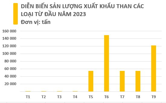 Xuất khẩu &quot;kim cương đen&quot; của Việt Nam lập kỷ lục trong tháng 9, sản lượng và kim ngạch tăng trưởng 3 chữ số chỉ trong 1 tháng - Ảnh 2.