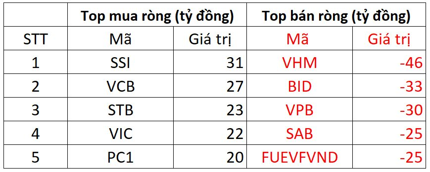 Khối ngoại đảo chiều mua ròng nhẹ, VN-Index nối dài chuỗi 4 phiên tăng điểm - Ảnh 1.