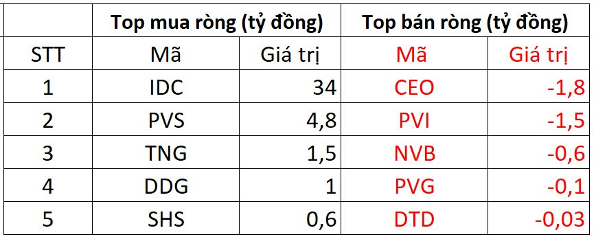 Khối ngoại đảo chiều mua ròng nhẹ, VN-Index nối dài chuỗi 4 phiên tăng điểm - Ảnh 2.