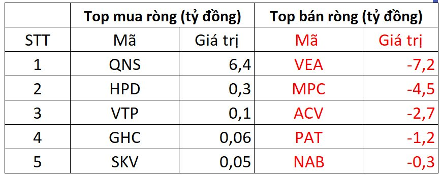 Khối ngoại đảo chiều mua ròng nhẹ, VN-Index nối dài chuỗi 4 phiên tăng điểm - Ảnh 3.