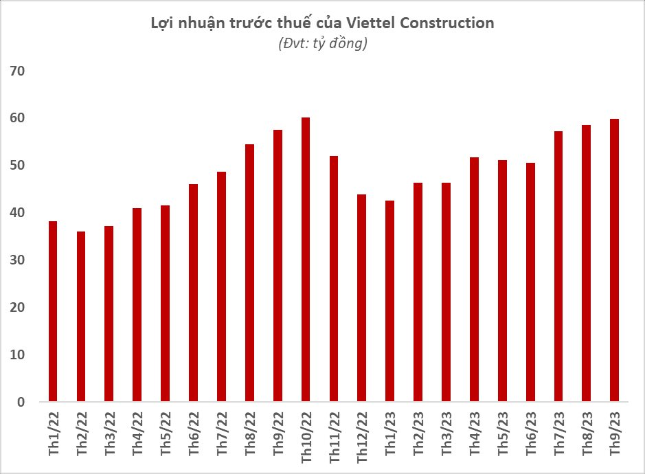 Viettel Construction (CTR) báo lãi 9 tháng tăng trưởng 17%, giá cổ phiếu bứt phá hơn 60% từ đầu năm - Ảnh 1.