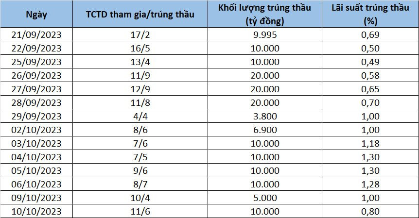 Lãi suất tín phiếu và liên ngân hàng đồng loạt giảm mạnh, xuống dưới 1% - Ảnh 1.