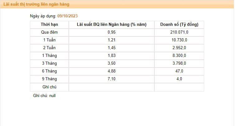 Lãi suất tín phiếu và liên ngân hàng đồng loạt giảm mạnh, xuống dưới 1% - Ảnh 2.