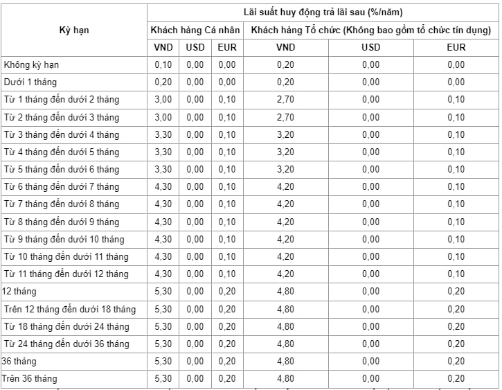 Agribank, VietinBank, BIDV tiếp tục giảm lãi suất huy động, toàn bộ Big4 đưa mức cao nhất về còn 5,3% - Ảnh 2.