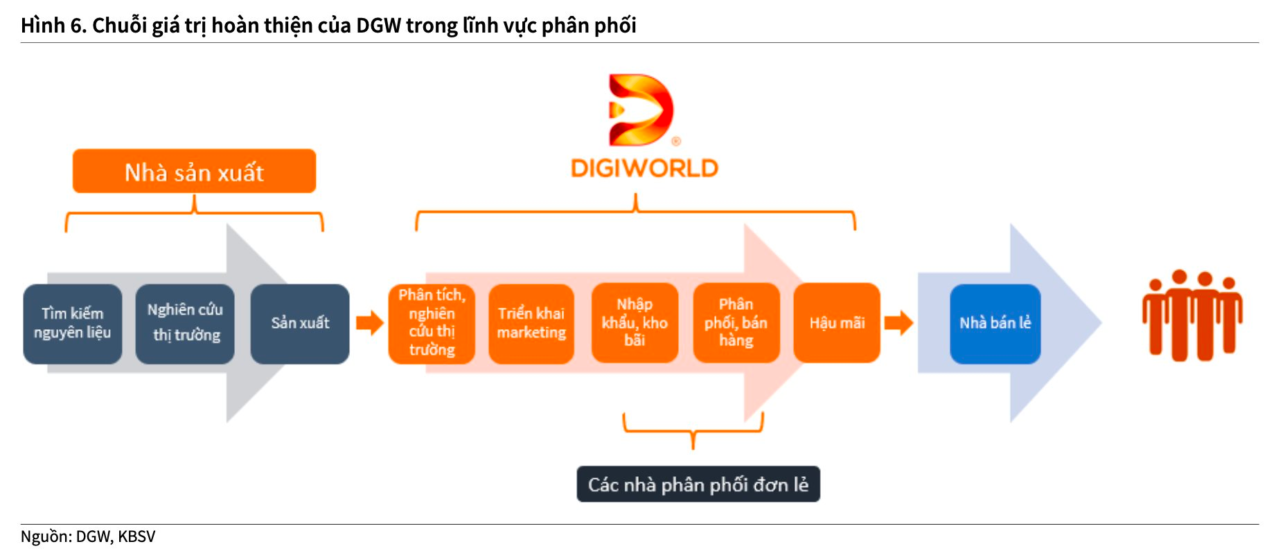 Ngành bán lẻ ICT dần bão hoà, Digiworld (DGW) giải bài toán tăng trưởng như thế nào? - Ảnh 2.