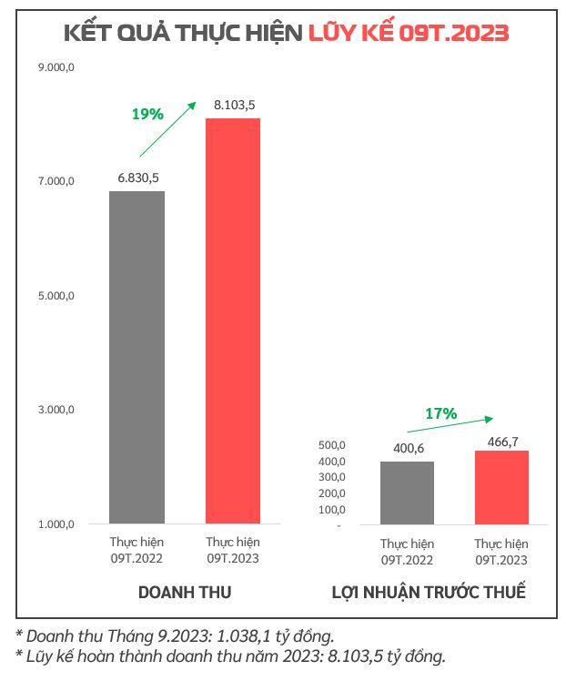 Viettel Construction (CTR) báo lãi 9 tháng tăng trưởng 17%, giá cổ phiếu bứt phá hơn 60% từ đầu năm - Ảnh 2.