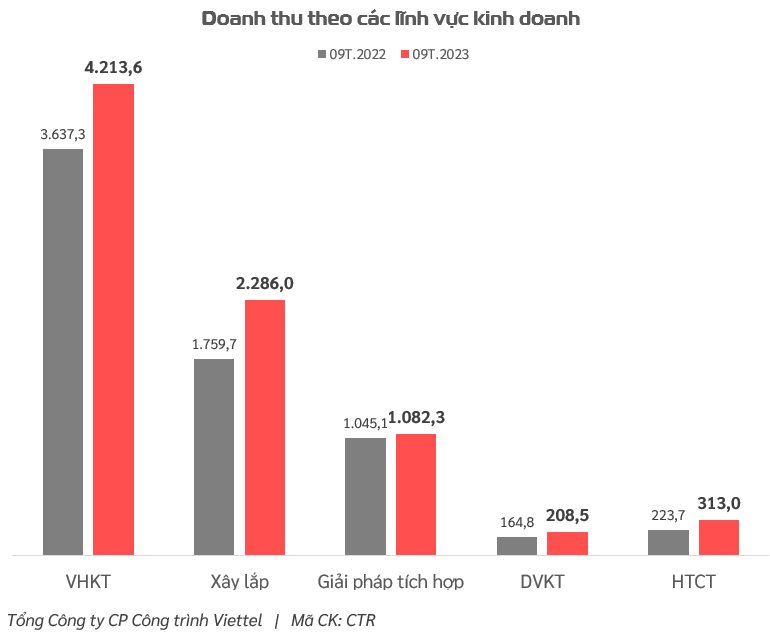 Viettel Construction (CTR) báo lãi 9 tháng tăng trưởng 17%, giá cổ phiếu bứt phá hơn 60% từ đầu năm - Ảnh 3.