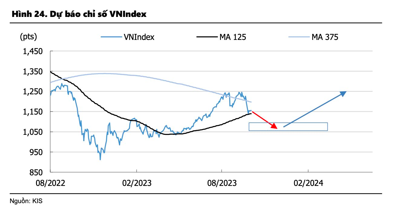 KIS: Mô hình hai đỉnh đã xác lập, VN-Index có khả năng về 1.050 điểm trước khi bước vào xu thế mới - Ảnh 3.