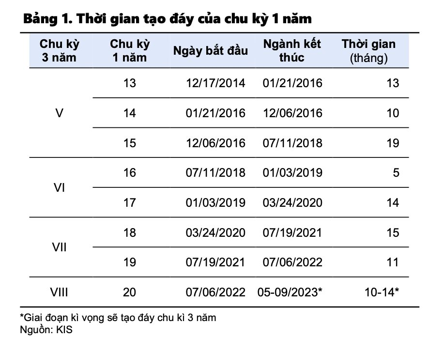 KIS: Mô hình hai đỉnh đã xác lập, VN-Index có khả năng về 1.050 điểm trước khi bước vào xu thế mới - Ảnh 2.