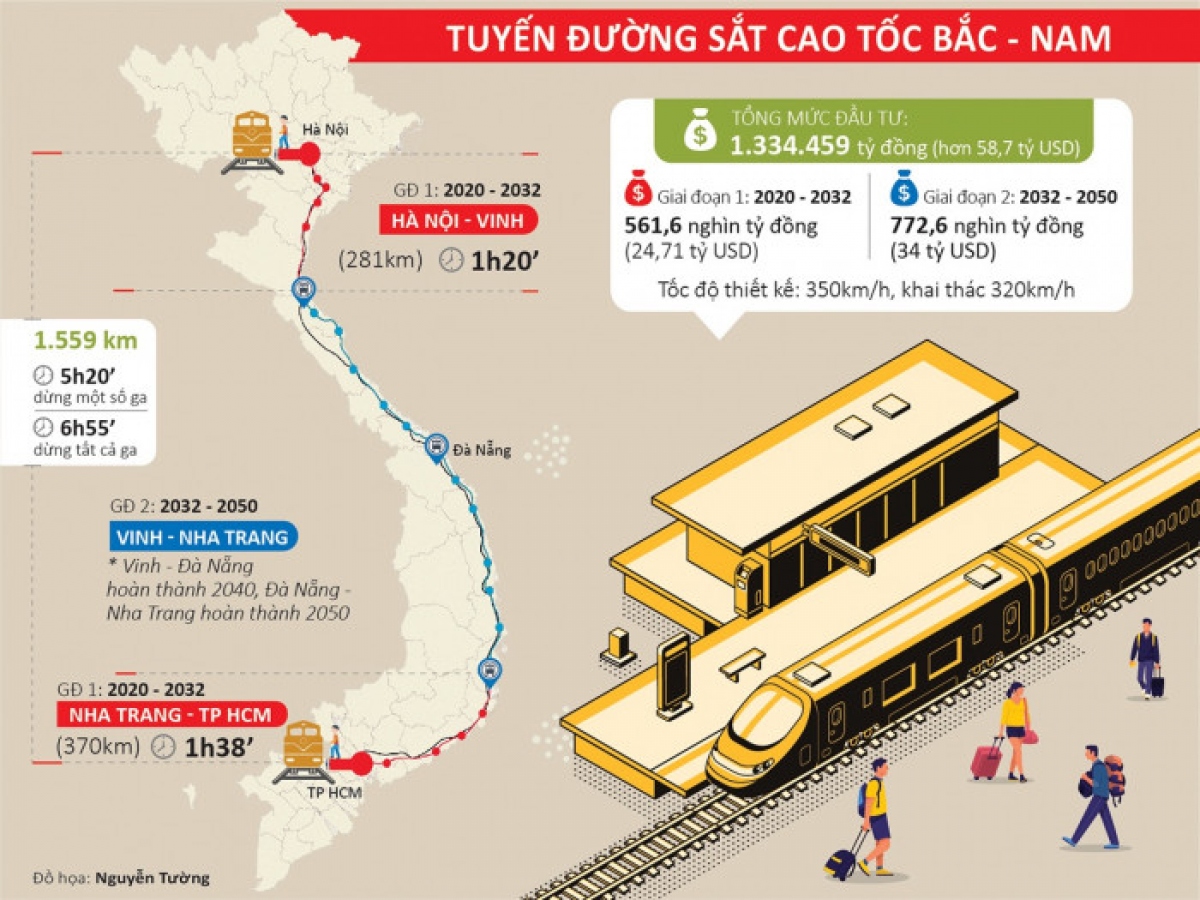 Một trong hai phương án đầu tư đường sắt tốc độ cao Bắc - Nam. Ảnh: VOV