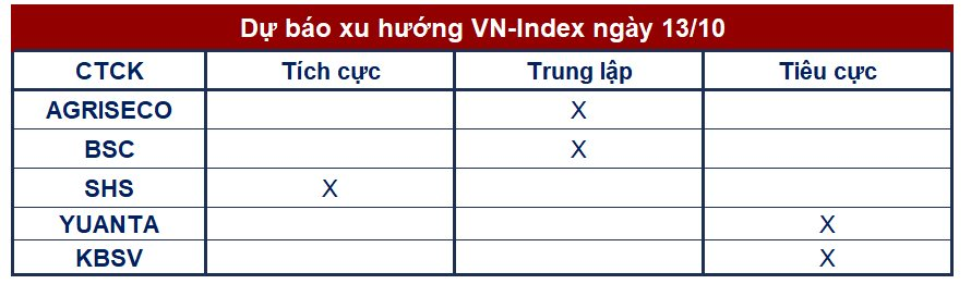 Góc nhìn CTCK: Rủi ro điều chỉnh trở nên rõ nét khi VN-Index tiến sâu vào ngưỡng kháng cự 1.160 điểm - Ảnh 1.