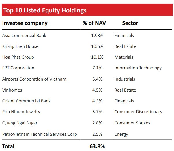 VOF VinaCapital đánh giá tăng 1.300 tỷ đồng giá trị các khoản đầu tư liên quan tới Novaland, Nova Consumer, Đất Xanh Service, Bệnh viện Thu Cúc - Ảnh 2.