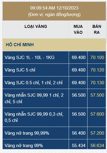 Giá vàng SJC sáng 12/10 tăng vọt, vượt mốc 70 triệu đồng/lượng - Ảnh 1.